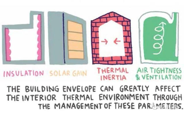 想要设计好集装箱建筑,最佳的热舒适性有多重要?-HUJI互集